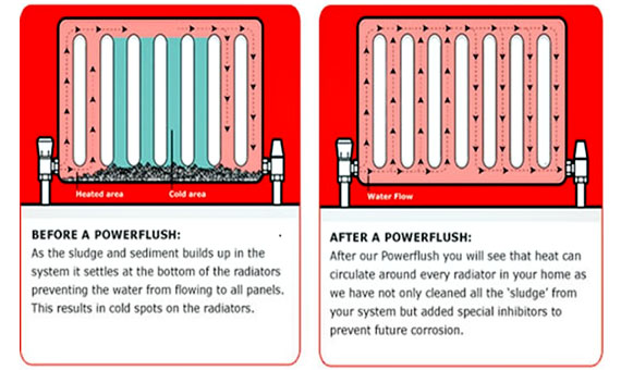 How does Power flushing Work?